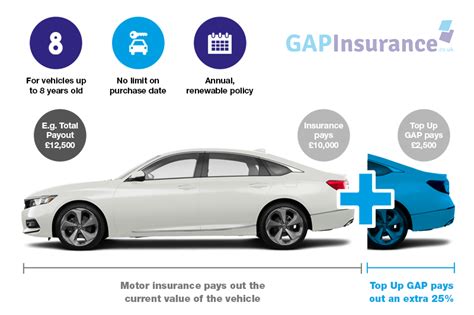Gap Insurance • Best Providers 2024 • Get a Quote .